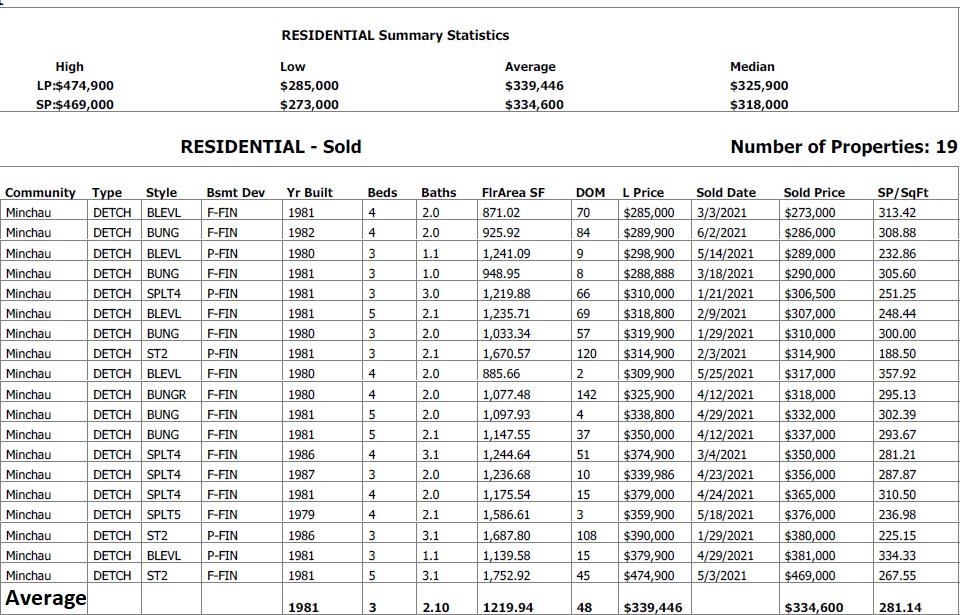 homes sold in minchau real estate data